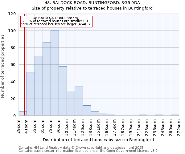 48, BALDOCK ROAD, BUNTINGFORD, SG9 9DA: Size of property relative to terraced houses houses in Buntingford