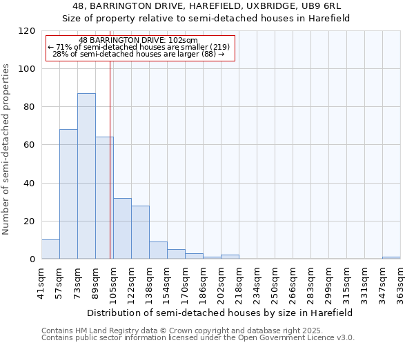 48, BARRINGTON DRIVE, HAREFIELD, UXBRIDGE, UB9 6RL: Size of property relative to semi-detached houses houses in Harefield