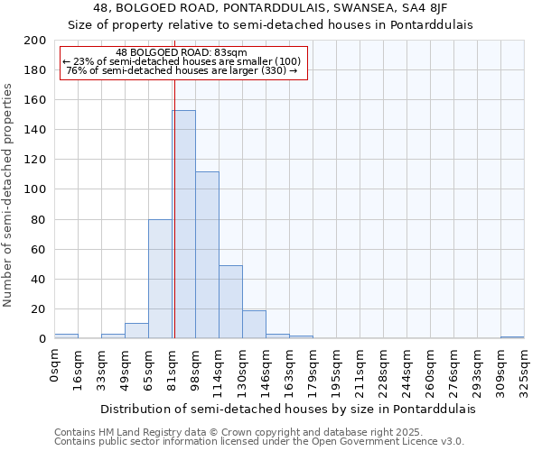 48, BOLGOED ROAD, PONTARDDULAIS, SWANSEA, SA4 8JF: Size of property relative to semi-detached houses houses in Pontarddulais