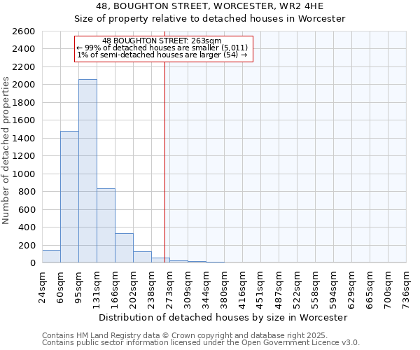 48, BOUGHTON STREET, WORCESTER, WR2 4HE: Size of property relative to detached houses houses in Worcester