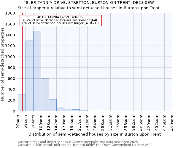 48, BRITANNIA DRIVE, STRETTON, BURTON-ON-TRENT, DE13 0EW: Size of property relative to semi-detached houses houses in Burton upon Trent