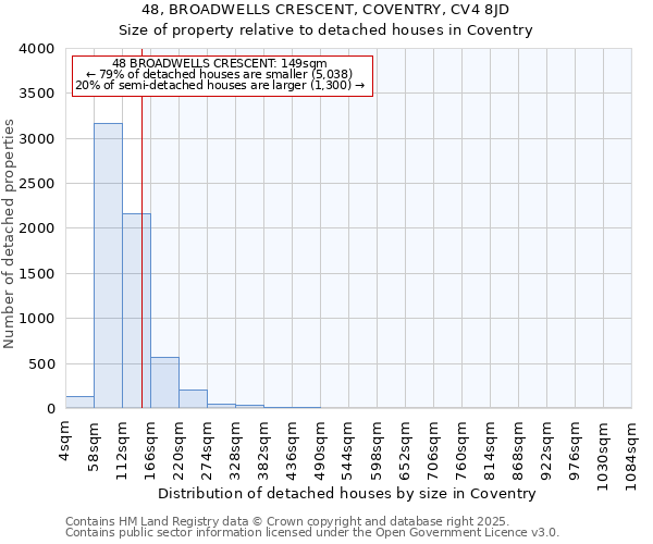 48, BROADWELLS CRESCENT, COVENTRY, CV4 8JD: Size of property relative to detached houses houses in Coventry