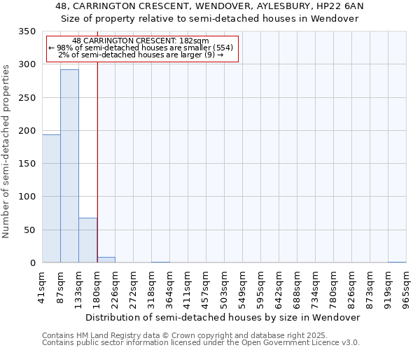 48, CARRINGTON CRESCENT, WENDOVER, AYLESBURY, HP22 6AN: Size of property relative to semi-detached houses houses in Wendover
