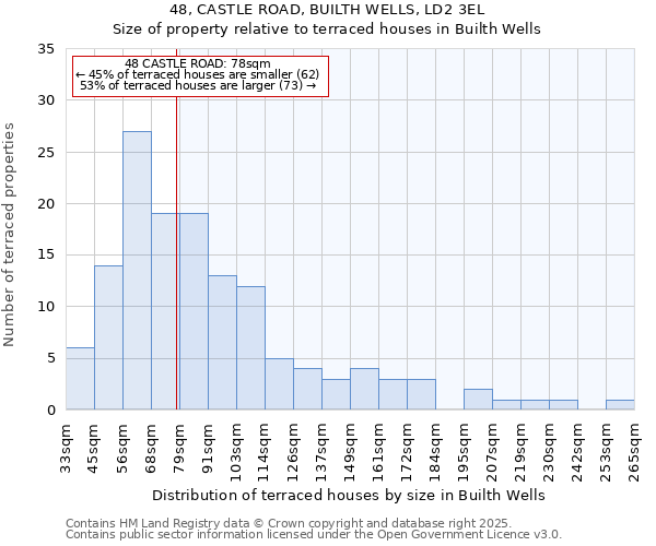 48, CASTLE ROAD, BUILTH WELLS, LD2 3EL: Size of property relative to terraced houses houses in Builth Wells
