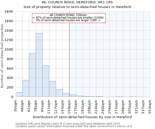 48, CHURCH ROAD, HEREFORD, HR1 1RS: Size of property relative to semi-detached houses houses in Hereford