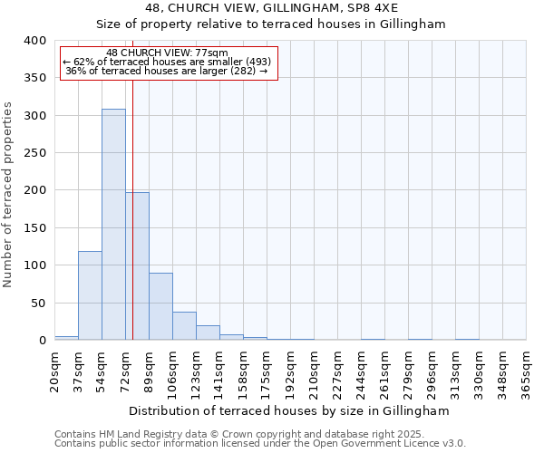 48, CHURCH VIEW, GILLINGHAM, SP8 4XE: Size of property relative to terraced houses houses in Gillingham
