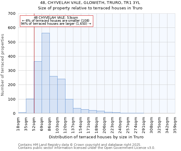 48, CHYVELAH VALE, GLOWETH, TRURO, TR1 3YL: Size of property relative to terraced houses houses in Truro