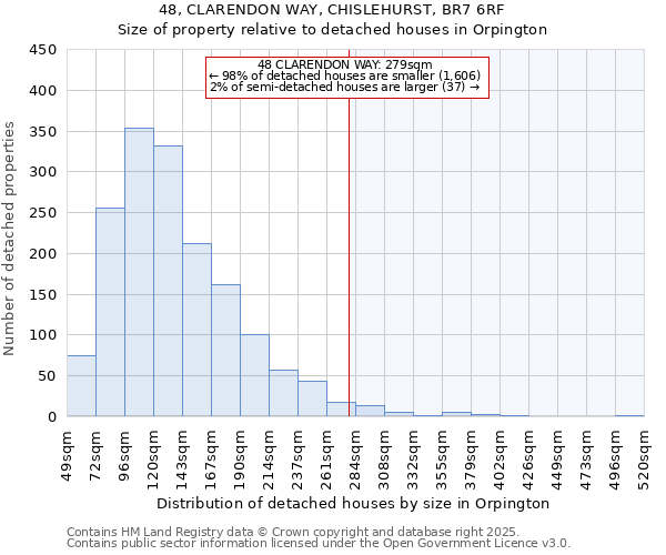 48, CLARENDON WAY, CHISLEHURST, BR7 6RF: Size of property relative to detached houses houses in Orpington
