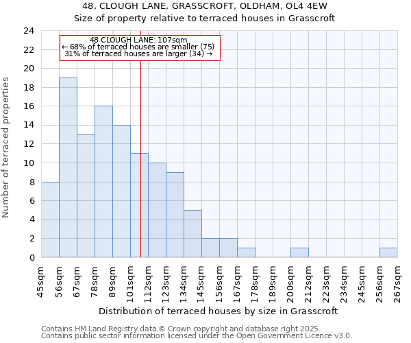 48, CLOUGH LANE, GRASSCROFT, OLDHAM, OL4 4EW: Size of property relative to terraced houses houses in Grasscroft