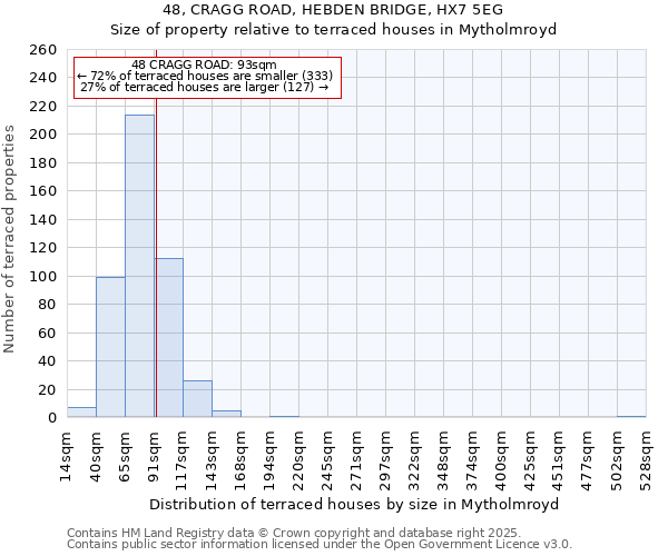 48, CRAGG ROAD, HEBDEN BRIDGE, HX7 5EG: Size of property relative to terraced houses houses in Mytholmroyd