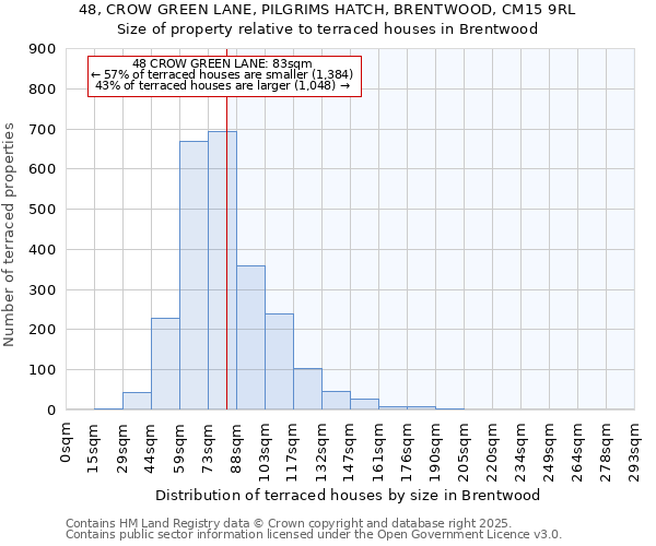 48, CROW GREEN LANE, PILGRIMS HATCH, BRENTWOOD, CM15 9RL: Size of property relative to terraced houses houses in Brentwood