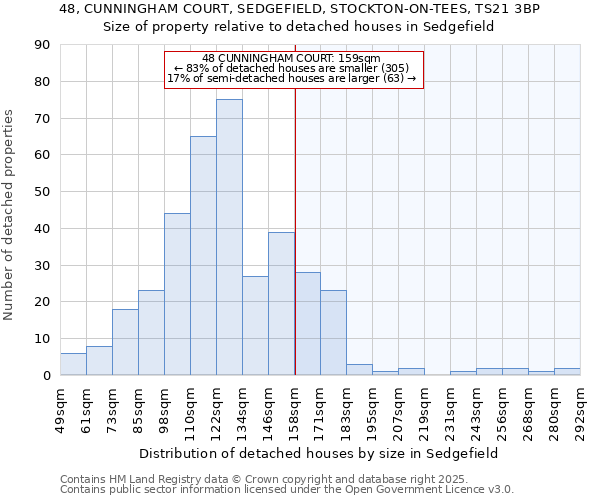48, CUNNINGHAM COURT, SEDGEFIELD, STOCKTON-ON-TEES, TS21 3BP: Size of property relative to detached houses houses in Sedgefield