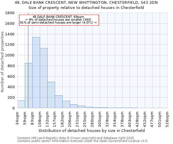 48, DALE BANK CRESCENT, NEW WHITTINGTON, CHESTERFIELD, S43 2DN: Size of property relative to detached houses houses in Chesterfield