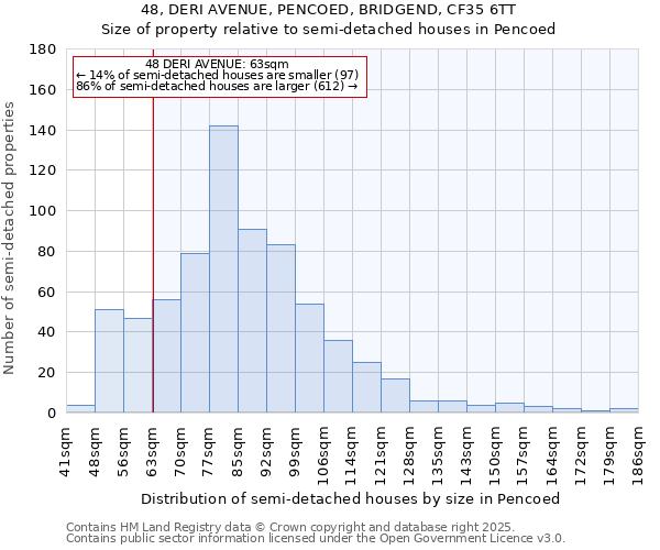 48, DERI AVENUE, PENCOED, BRIDGEND, CF35 6TT: Size of property relative to semi-detached houses houses in Pencoed