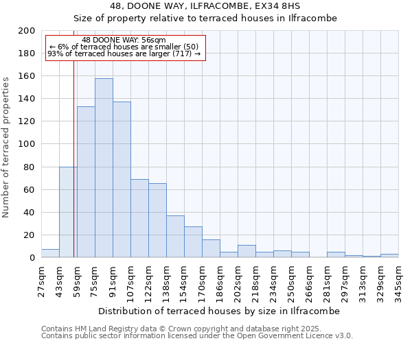 48, DOONE WAY, ILFRACOMBE, EX34 8HS: Size of property relative to terraced houses houses in Ilfracombe