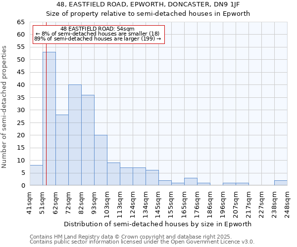 48, EASTFIELD ROAD, EPWORTH, DONCASTER, DN9 1JF: Size of property relative to semi-detached houses houses in Epworth
