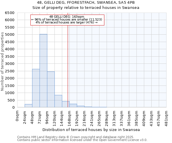 48, GELLI DEG, FFORESTFACH, SWANSEA, SA5 4PB: Size of property relative to terraced houses houses in Swansea