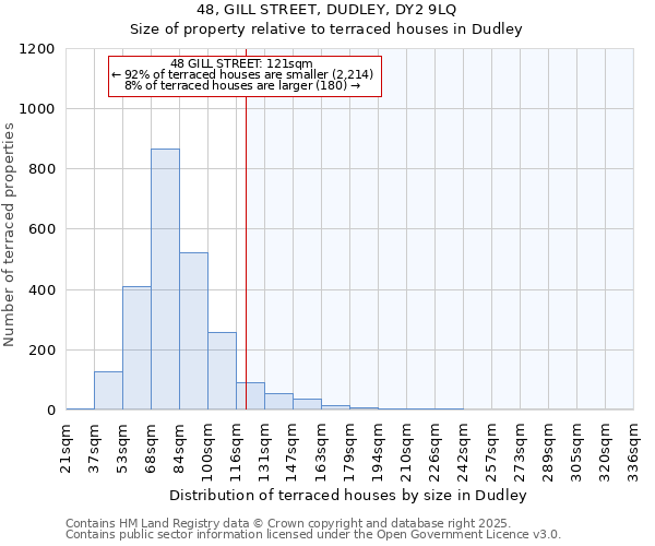 48, GILL STREET, DUDLEY, DY2 9LQ: Size of property relative to terraced houses houses in Dudley