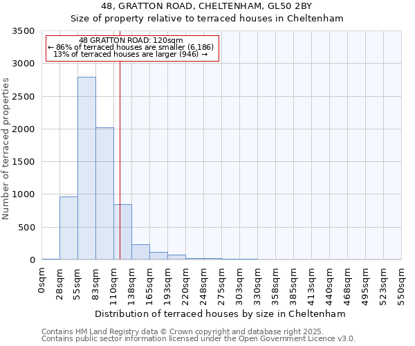 48, GRATTON ROAD, CHELTENHAM, GL50 2BY: Size of property relative to terraced houses houses in Cheltenham