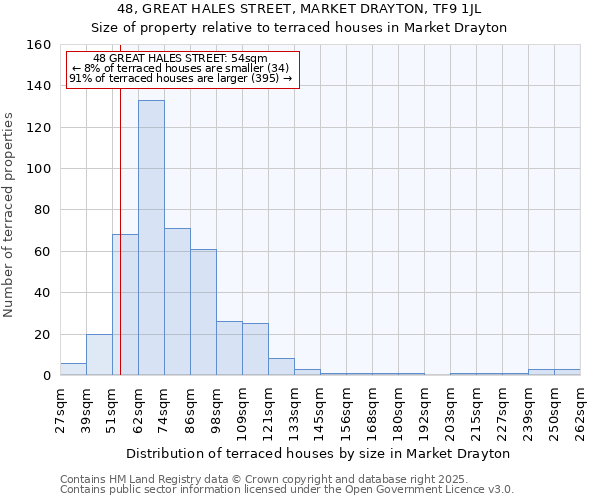48, GREAT HALES STREET, MARKET DRAYTON, TF9 1JL: Size of property relative to terraced houses houses in Market Drayton