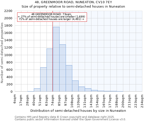 48, GREENMOOR ROAD, NUNEATON, CV10 7EY: Size of property relative to semi-detached houses houses in Nuneaton