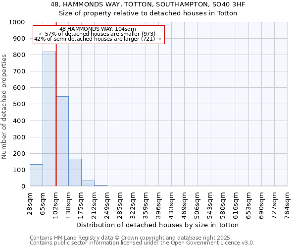 48, HAMMONDS WAY, TOTTON, SOUTHAMPTON, SO40 3HF: Size of property relative to detached houses houses in Totton