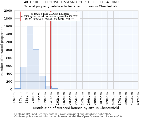 48, HARTFIELD CLOSE, HASLAND, CHESTERFIELD, S41 0NU: Size of property relative to terraced houses houses in Chesterfield