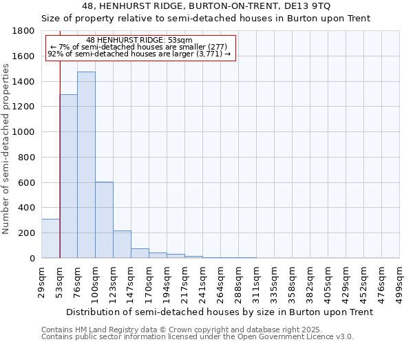 48, HENHURST RIDGE, BURTON-ON-TRENT, DE13 9TQ: Size of property relative to semi-detached houses houses in Burton upon Trent