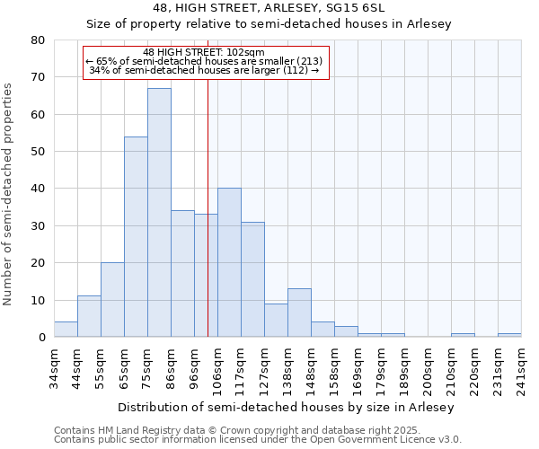 48, HIGH STREET, ARLESEY, SG15 6SL: Size of property relative to semi-detached houses houses in Arlesey