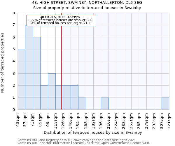 48, HIGH STREET, SWAINBY, NORTHALLERTON, DL6 3EG: Size of property relative to terraced houses houses in Swainby
