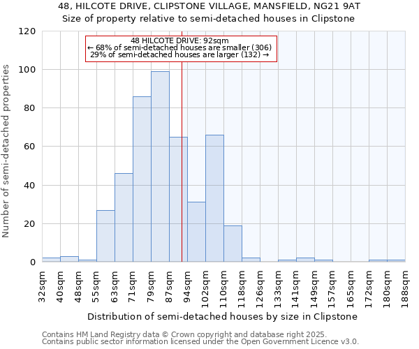 48, HILCOTE DRIVE, CLIPSTONE VILLAGE, MANSFIELD, NG21 9AT: Size of property relative to semi-detached houses houses in Clipstone