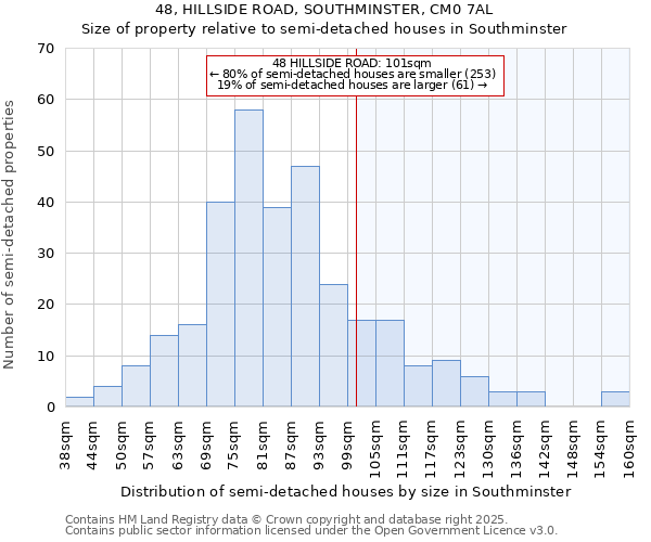 48, HILLSIDE ROAD, SOUTHMINSTER, CM0 7AL: Size of property relative to semi-detached houses houses in Southminster