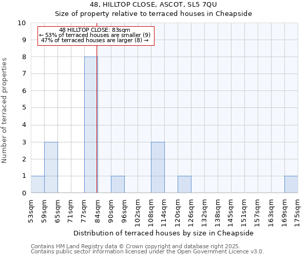 48, HILLTOP CLOSE, ASCOT, SL5 7QU: Size of property relative to terraced houses houses in Cheapside
