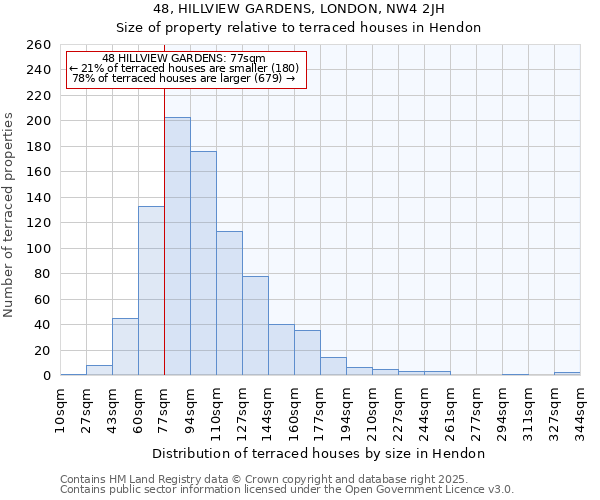 48, HILLVIEW GARDENS, LONDON, NW4 2JH: Size of property relative to terraced houses houses in Hendon