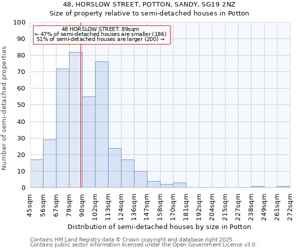 48, HORSLOW STREET, POTTON, SANDY, SG19 2NZ: Size of property relative to semi-detached houses houses in Potton