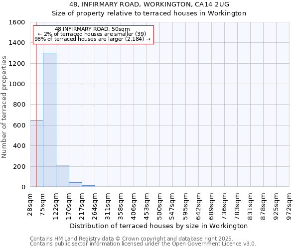 48, INFIRMARY ROAD, WORKINGTON, CA14 2UG: Size of property relative to terraced houses houses in Workington