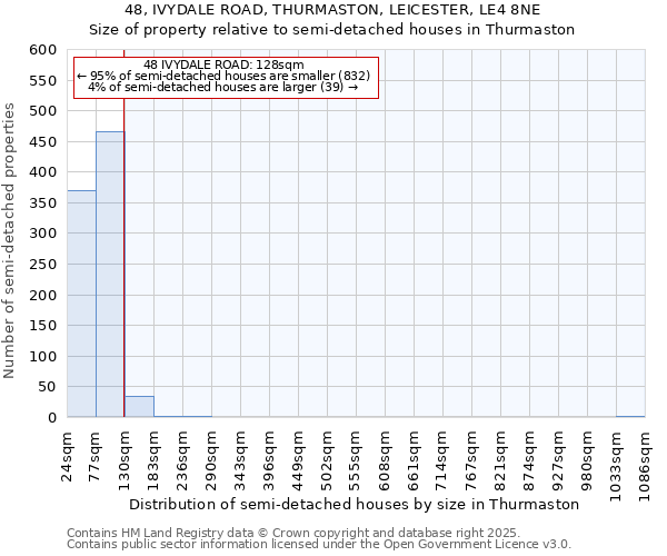 48, IVYDALE ROAD, THURMASTON, LEICESTER, LE4 8NE: Size of property relative to semi-detached houses houses in Thurmaston