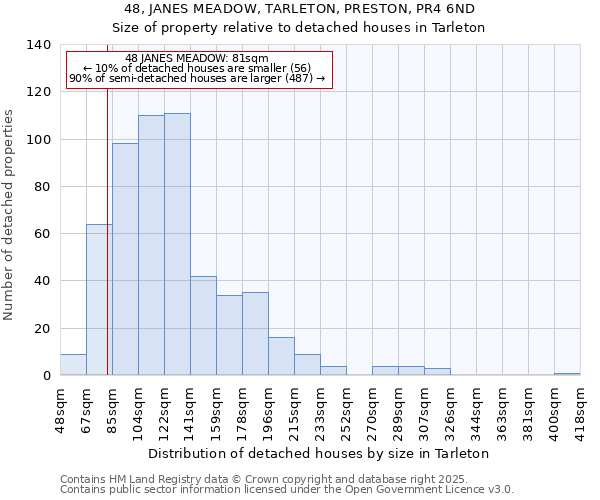 48, JANES MEADOW, TARLETON, PRESTON, PR4 6ND: Size of property relative to detached houses houses in Tarleton