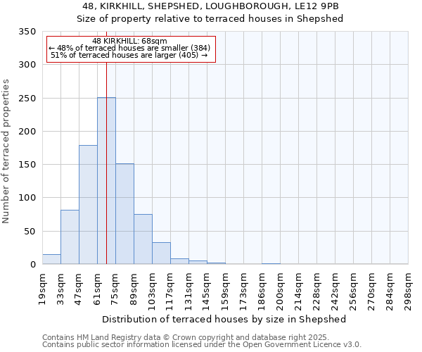 48, KIRKHILL, SHEPSHED, LOUGHBOROUGH, LE12 9PB: Size of property relative to terraced houses houses in Shepshed