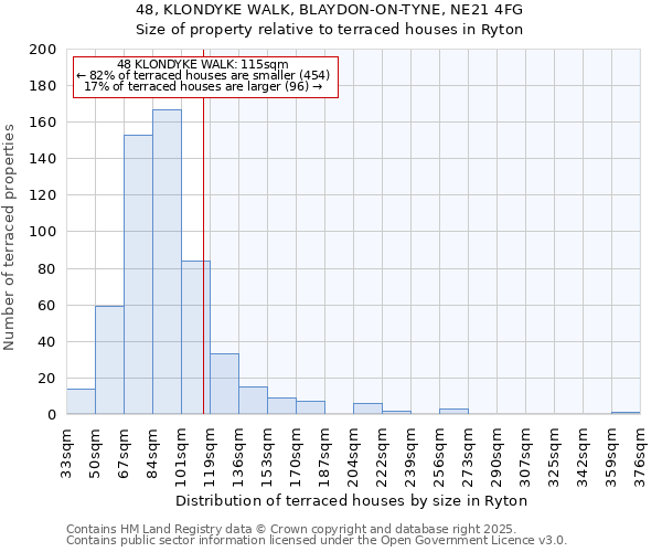 48, KLONDYKE WALK, BLAYDON-ON-TYNE, NE21 4FG: Size of property relative to terraced houses houses in Ryton