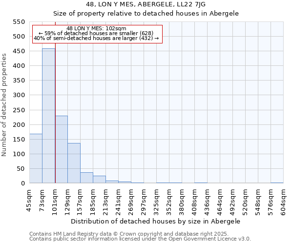 48, LON Y MES, ABERGELE, LL22 7JG: Size of property relative to detached houses houses in Abergele