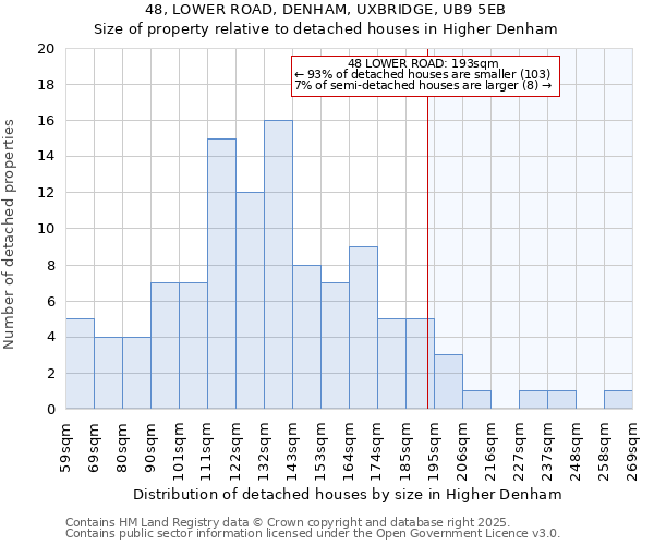 48, LOWER ROAD, DENHAM, UXBRIDGE, UB9 5EB: Size of property relative to detached houses houses in Higher Denham