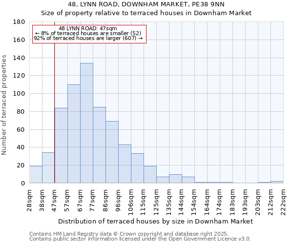 48, LYNN ROAD, DOWNHAM MARKET, PE38 9NN: Size of property relative to terraced houses houses in Downham Market