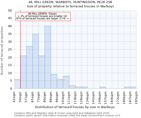 48, MILL GREEN, WARBOYS, HUNTINGDON, PE28 2SB: Size of property relative to terraced houses houses in Warboys