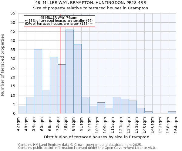48, MILLER WAY, BRAMPTON, HUNTINGDON, PE28 4RR: Size of property relative to terraced houses houses in Brampton
