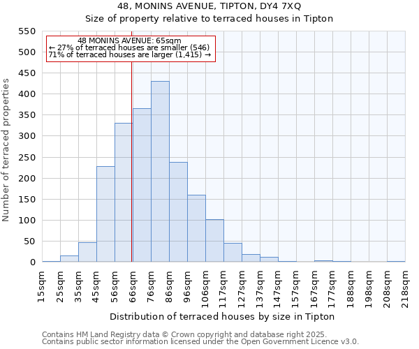48, MONINS AVENUE, TIPTON, DY4 7XQ: Size of property relative to terraced houses houses in Tipton