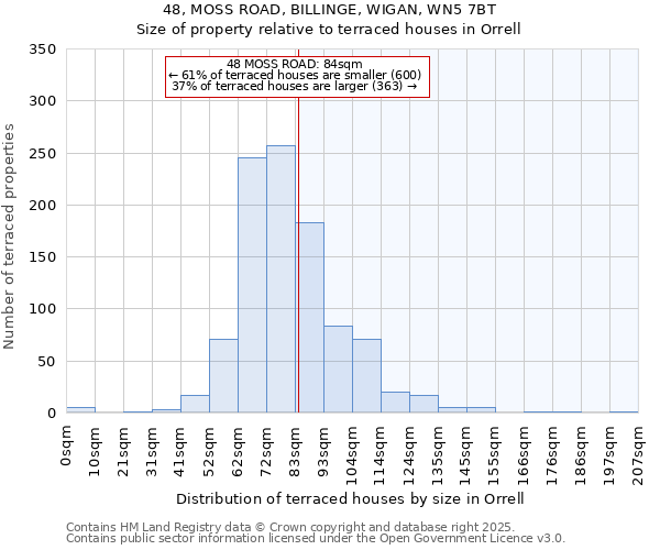 48, MOSS ROAD, BILLINGE, WIGAN, WN5 7BT: Size of property relative to terraced houses houses in Orrell