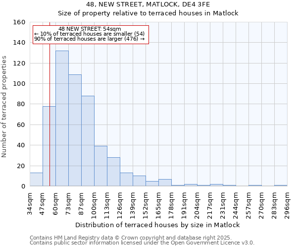 48, NEW STREET, MATLOCK, DE4 3FE: Size of property relative to terraced houses houses in Matlock