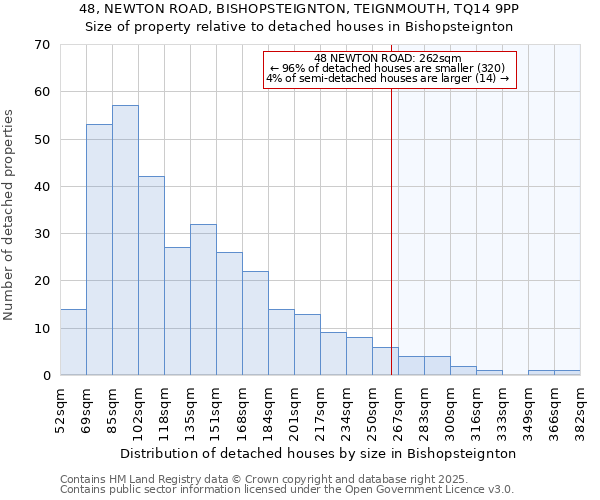 48, NEWTON ROAD, BISHOPSTEIGNTON, TEIGNMOUTH, TQ14 9PP: Size of property relative to detached houses houses in Bishopsteignton