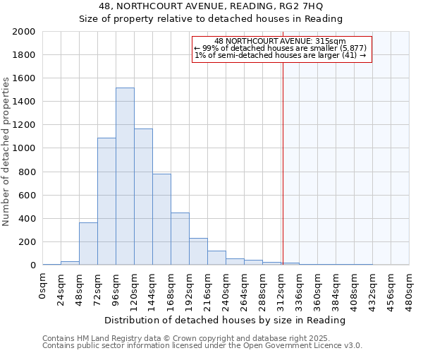 48, NORTHCOURT AVENUE, READING, RG2 7HQ: Size of property relative to detached houses houses in Reading